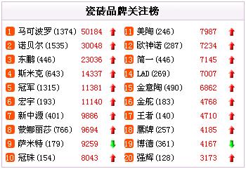 口碑榜：抓牢“五一”契機 陶瓷品牌先發制人