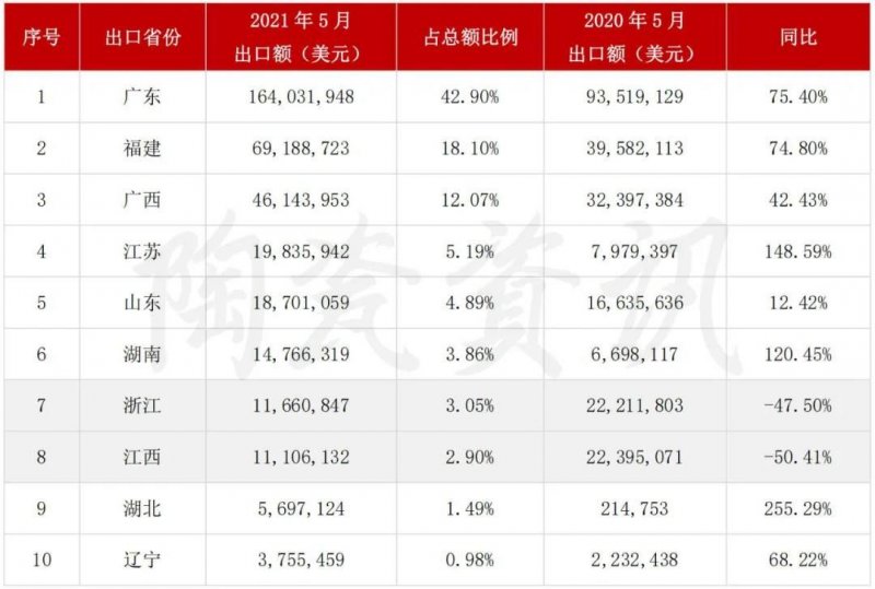 5月陶瓷磚進出口市場報告：出口增長45.11%！進口大板均價28.72美元/㎡_4