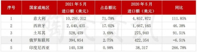 5月陶瓷磚進出口市場報告：出口增長45.11%！進口大板均價28.72美元/㎡_7