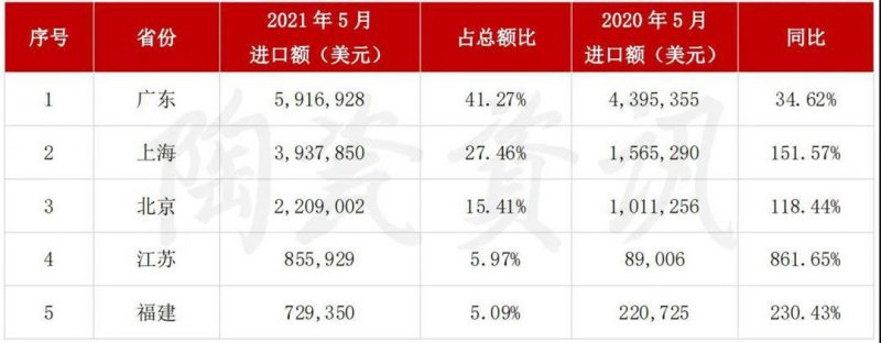5月陶瓷磚進出口市場報告：出口增長45.11%！進口大板均價28.72美元/㎡_9