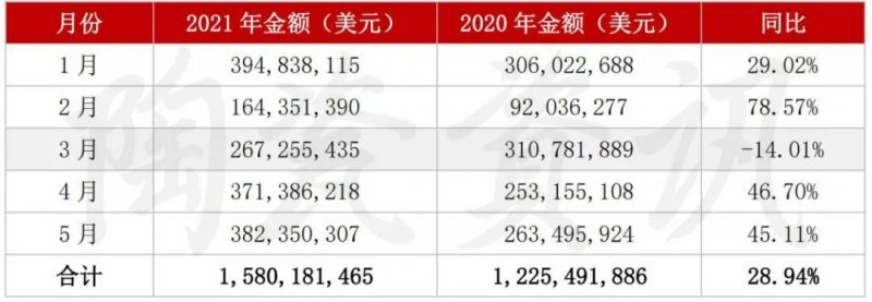 5月陶瓷磚進出口市場報告：出口增長45.11%！進口大板均價28.72美元/㎡_2