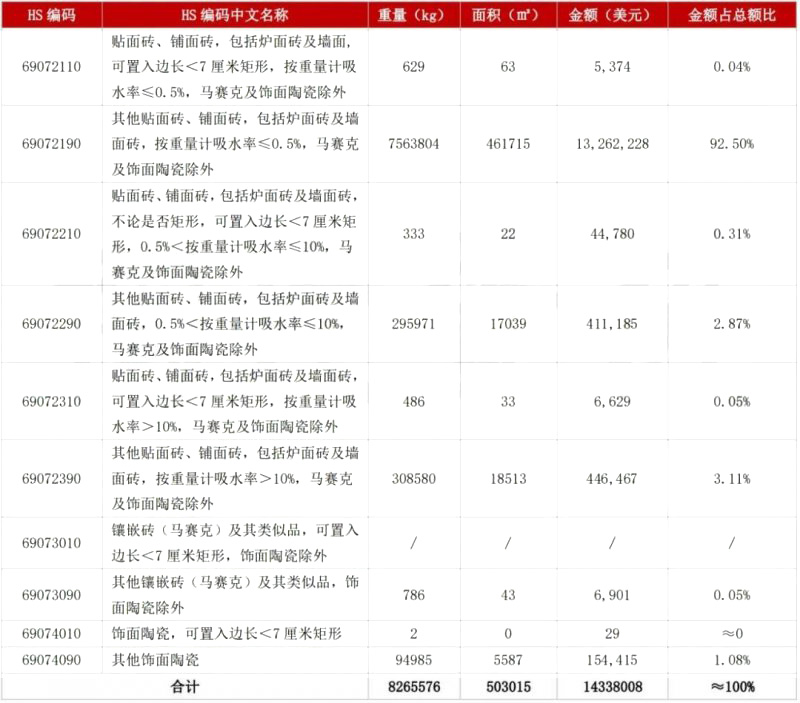 5月陶瓷磚進出口市場報告：出口增長45.11%！進口大板均價28.72美元/㎡_5