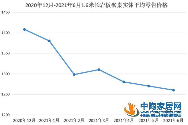 2021上半年巖板家具趨勢：部分產(chǎn)品降價(jià)明顯_1