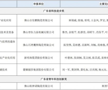 廣東省科學(xué)技術(shù)獎(jiǎng)提名項(xiàng)目公示；17項(xiàng)陶瓷行業(yè)標(biāo)準(zhǔn)發(fā)布；9家企業(yè)上了這一名單