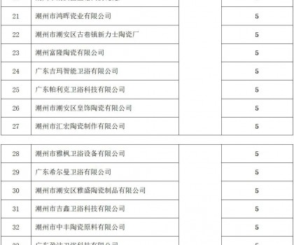 潮州：53家陶企上規(guī)入庫，擬獲獎勵265萬元