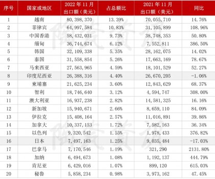 2022年11月份，陶瓷磚出口前二十國家或地區統計