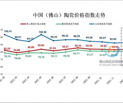 市場交投氛圍好轉(zhuǎn)，12月佛陶價格指數(shù)止跌回升