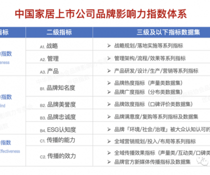 惠達(dá)衛(wèi)浴入選“2023中國家居上市公司品牌影響力指數(shù)榜單”