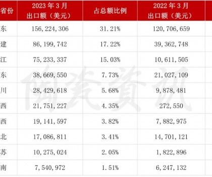 增長103.01%！3月我國陶瓷磚出口破5億美元