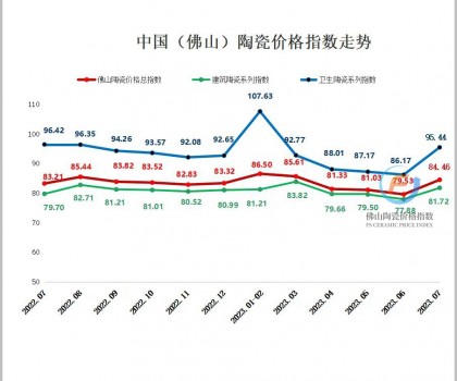 生產(chǎn)成本延續(xù)上漲，7月佛陶價格指數(shù)逆勢反彈