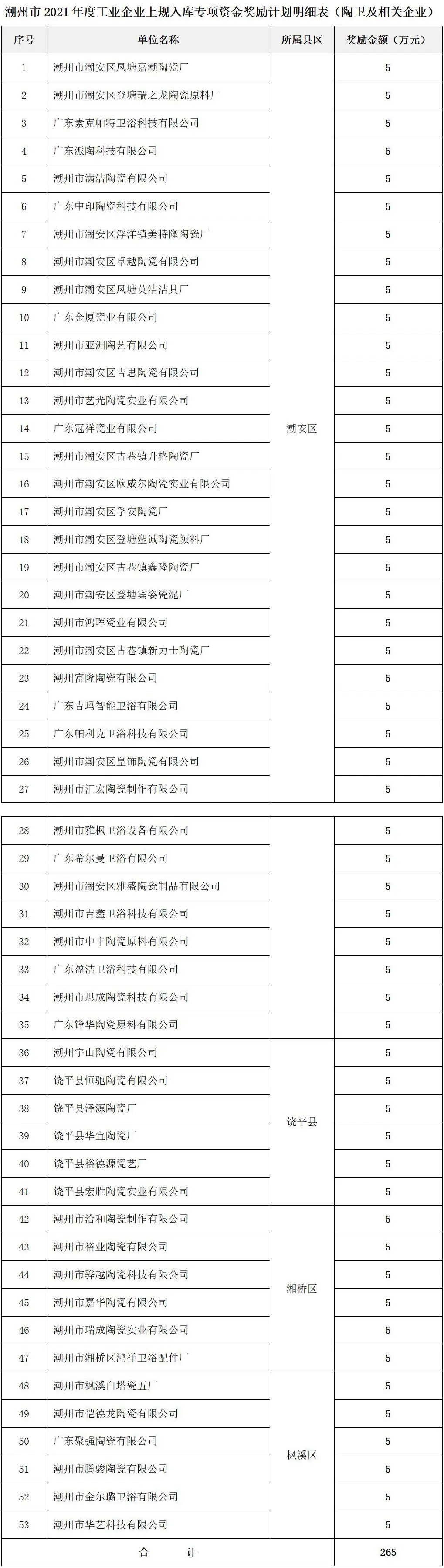 潮州：53家陶企上規入庫，擬獲獎勵265萬元.jpg