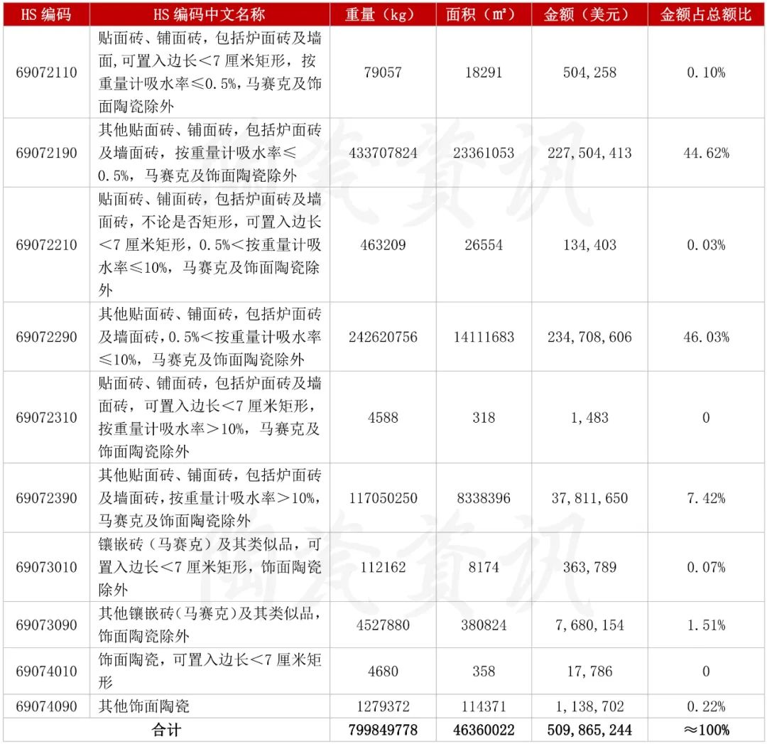 10月份陶瓷磚出口分類統(tǒng)計(jì).jpg