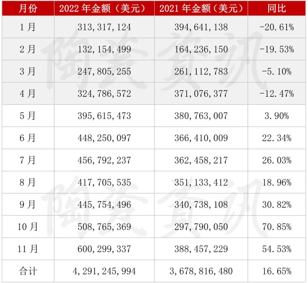 2022年前11個月陶瓷出口月度統(tǒng)計.jpg