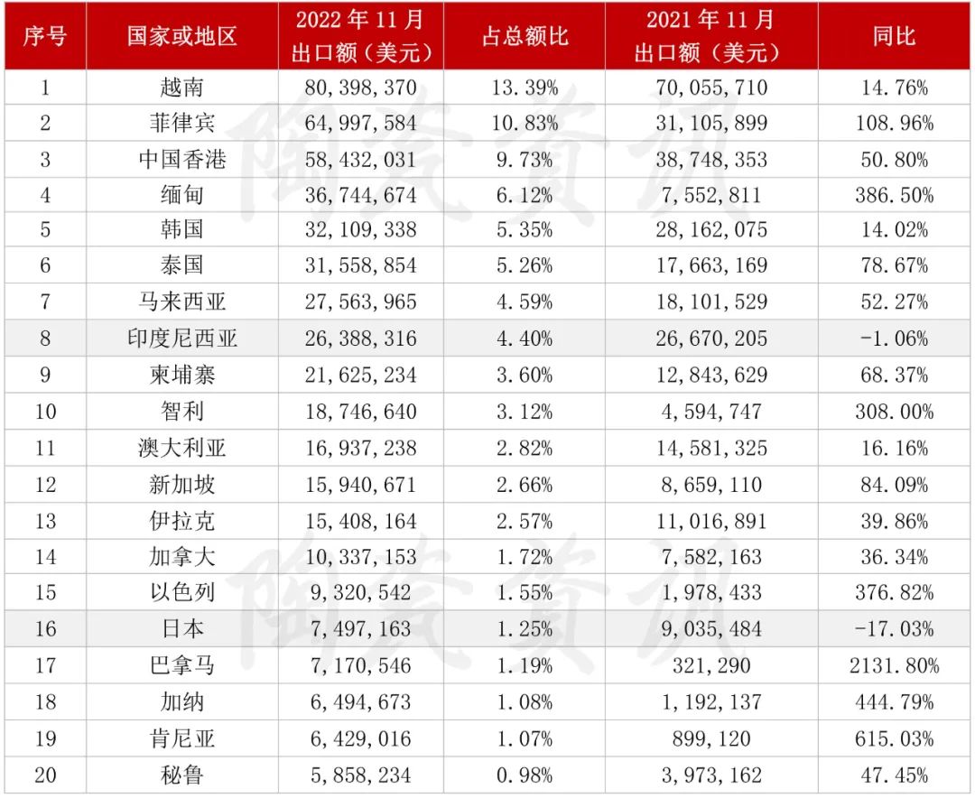 2022年11月份，陶瓷磚出口前二十國家或地區統計.jpg
