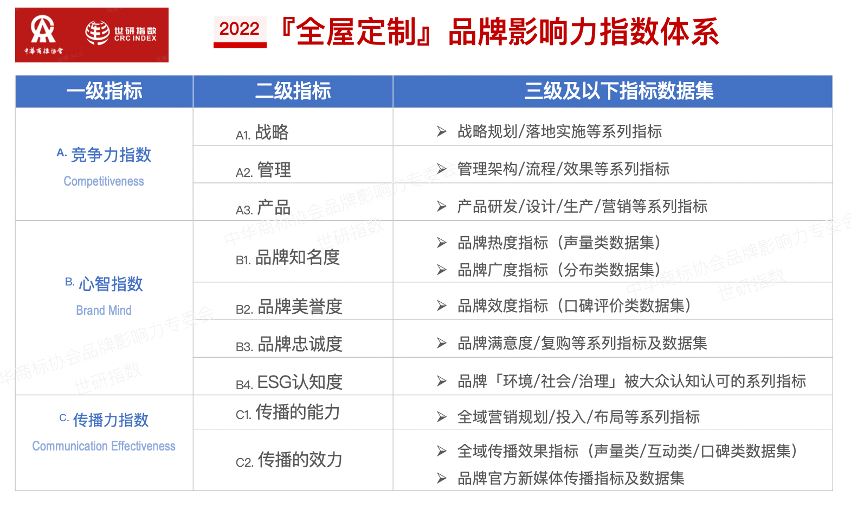 2022年全屋定制品牌影響力指數報告首次發布，揭曉十大品牌名單4.png