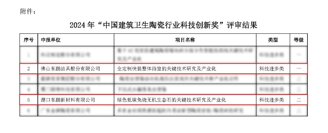 重磅！東鵬整裝衛浴獲科技進步一等獎！.jpg